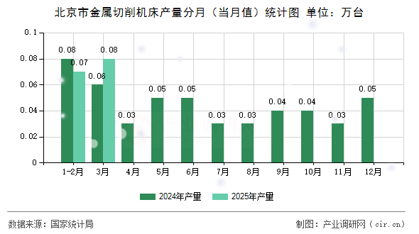 北京市金屬切削機(jī)床產(chǎn)量分月(當(dāng)月值)統(tǒng)計(jì)圖 北京市金屬切削機(jī)床產(chǎn)量分月(當(dāng)月值)統(tǒng)計(jì)圖