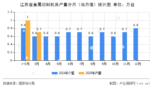 江蘇省金屬切削機(jī)床產(chǎn)量分月（當(dāng)月值）統(tǒng)計(jì)圖