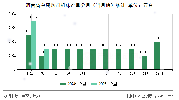 河南省金屬切削機(jī)床產(chǎn)量分月（當(dāng)月值）統(tǒng)計(jì)