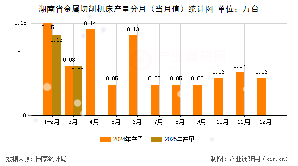 湖南省金屬切削機(jī)床產(chǎn)量分月（當(dāng)月值）統(tǒng)計(jì)圖