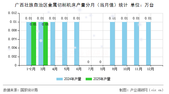 廣西壯族自治區(qū)金屬切削機床產(chǎn)量分月（當(dāng)月值）統(tǒng)計