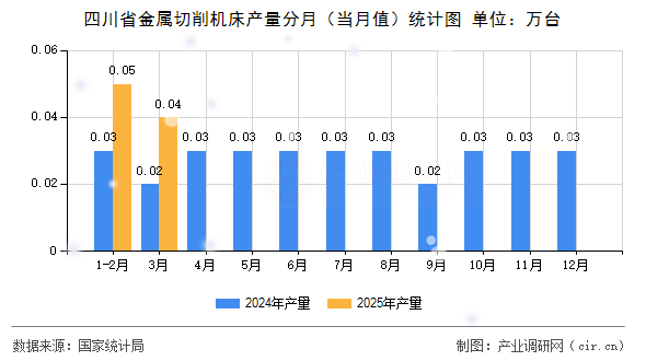 四川省金屬切削機床產(chǎn)量分月（當月值）統(tǒng)計圖