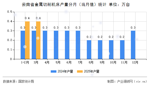 云南省金屬切削機床產(chǎn)量分月（當(dāng)月值）統(tǒng)計