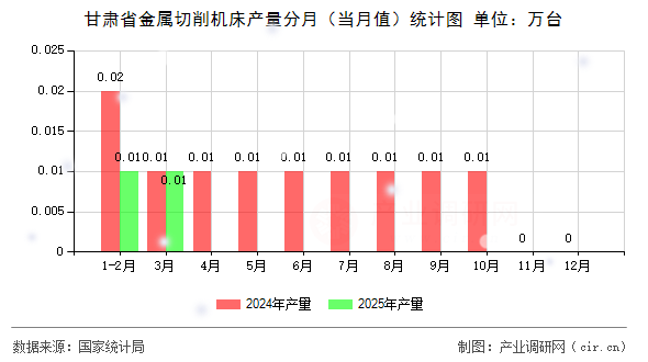 甘肅省金屬切削機床產量分月（當月值）統計圖
