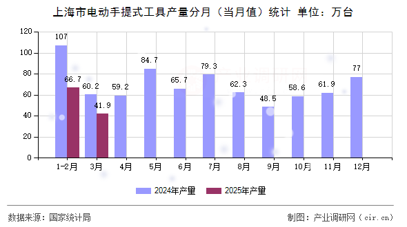 上海市電動手提式工具產(chǎn)量分月(當(dāng)月值)統(tǒng)計 上海市電動手提式工具產(chǎn)量分月(當(dāng)月值)統(tǒng)計