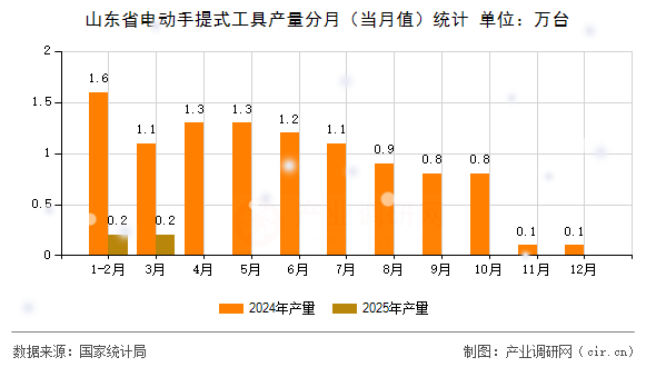 山東省電動手提式工具產(chǎn)量分月（當(dāng)月值）統(tǒng)計