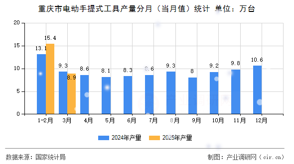 重慶市電動手提式工具產(chǎn)量分月（當月值）統(tǒng)計