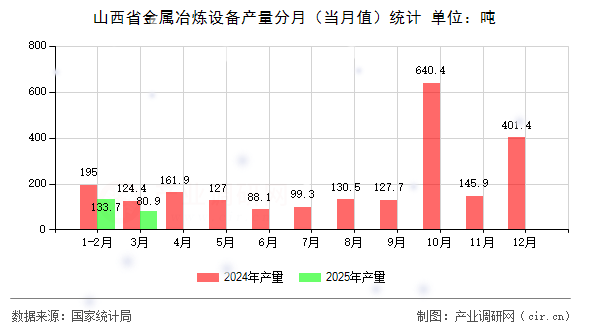山西省金屬冶煉設備產量分月（當月值）統(tǒng)計