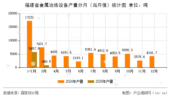 福建省金屬冶煉設(shè)備產(chǎn)量分月（當(dāng)月值）統(tǒng)計(jì)圖