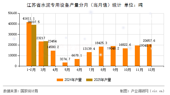 江蘇省水泥專用設備產(chǎn)量分月(當月值)統(tǒng)計 江蘇省水泥專用設備產(chǎn)量分月(當月值)統(tǒng)計
