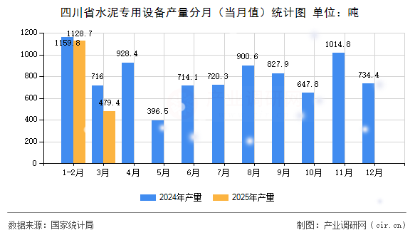四川省水泥專用設備產量分月（當月值）統(tǒng)計圖