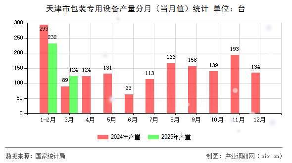 天津市包裝專用設(shè)備產(chǎn)量分月（當月值）統(tǒng)計