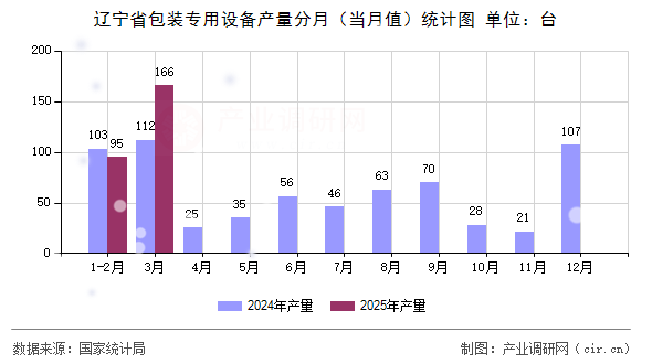遼寧省包裝專用設(shè)備產(chǎn)量分月（當(dāng)月值）統(tǒng)計圖