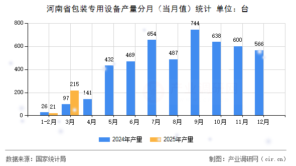 河南省包裝專用設(shè)備產(chǎn)量分月（當(dāng)月值）統(tǒng)計