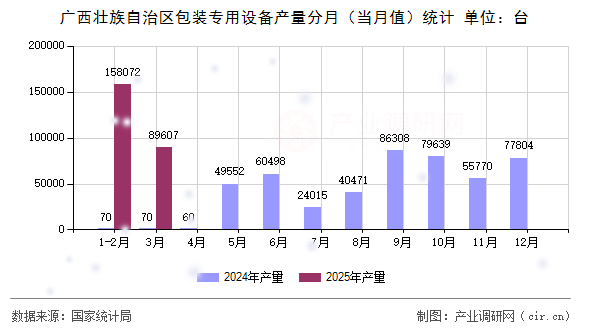 廣西壯族自治區(qū)包裝專用設(shè)備產(chǎn)量分月(當(dāng)月值)統(tǒng)計(jì) 廣西壯族自治區(qū)包裝專用設(shè)備產(chǎn)量分月(當(dāng)月值)統(tǒng)計(jì)