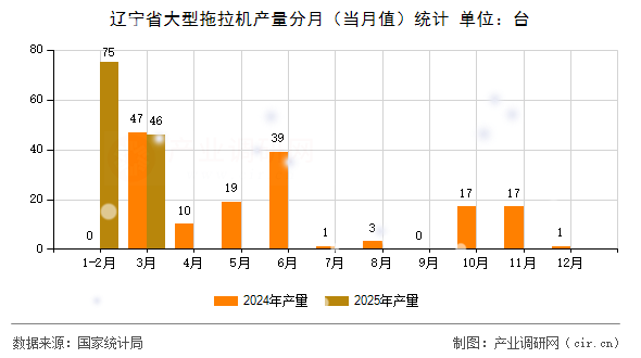 遼寧省大型拖拉機(jī)產(chǎn)量分月（當(dāng)月值）統(tǒng)計