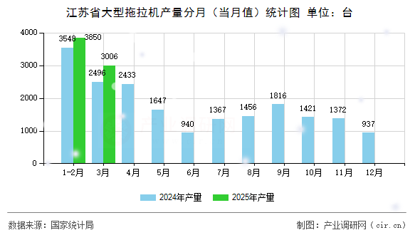 江蘇省大型拖拉機(jī)產(chǎn)量分月（當(dāng)月值）統(tǒng)計(jì)圖