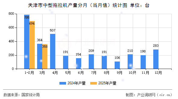 天津市中型拖拉機產(chǎn)量分月（當月值）統(tǒng)計圖