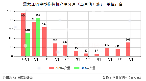 黑龍江省中型拖拉機(jī)產(chǎn)量分月(當(dāng)月值)統(tǒng)計(jì) 黑龍江省中型拖拉機(jī)產(chǎn)量分月(當(dāng)月值)統(tǒng)計(jì)