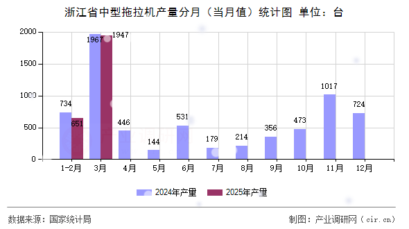 浙江省中型拖拉機(jī)產(chǎn)量分月（當(dāng)月值）統(tǒng)計(jì)圖