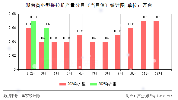 湖南省小型拖拉機產(chǎn)量分月（當(dāng)月值）統(tǒng)計圖