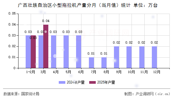 廣西壯族自治區(qū)小型拖拉機(jī)產(chǎn)量分月（當(dāng)月值）統(tǒng)計(jì)