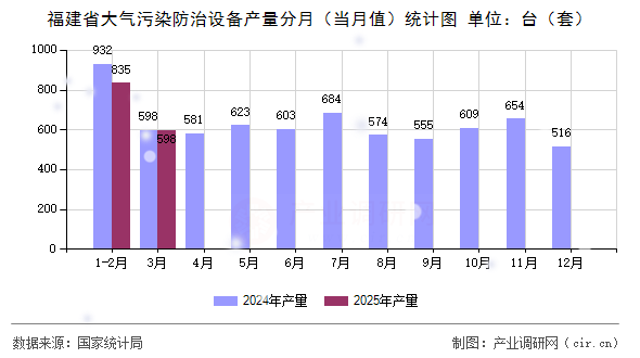 福建省大氣污染防治設(shè)備產(chǎn)量分月（當(dāng)月值）統(tǒng)計(jì)圖