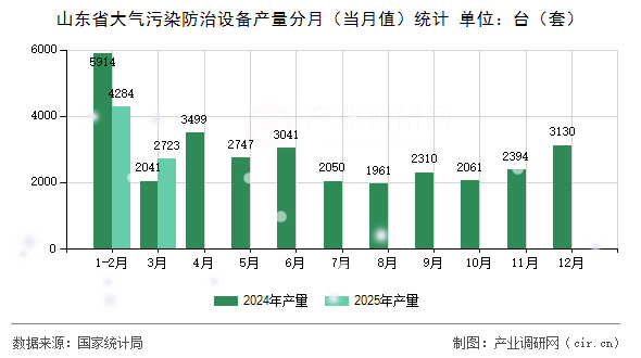 山東省大氣污染防治設(shè)備產(chǎn)量分月（當(dāng)月值）統(tǒng)計(jì)