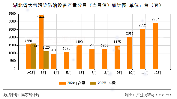 湖北省大氣污染防治設備產量分月（當月值）統(tǒng)計圖