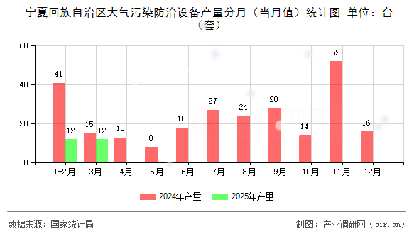 寧夏回族自治區(qū)大氣污染防治設(shè)備產(chǎn)量分月（當(dāng)月值）統(tǒng)計圖