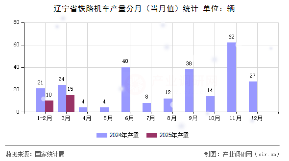 遼寧省鐵路機(jī)車產(chǎn)量分月(當(dāng)月值)統(tǒng)計 遼寧省鐵路機(jī)車產(chǎn)量分月(當(dāng)月值)統(tǒng)計