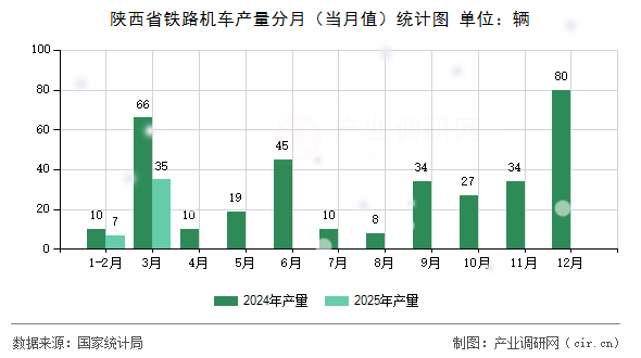 陜西省鐵路機車產(chǎn)量分月(當(dāng)月值)統(tǒng)計圖 陜西省鐵路機車產(chǎn)量分月(當(dāng)月值)統(tǒng)計圖