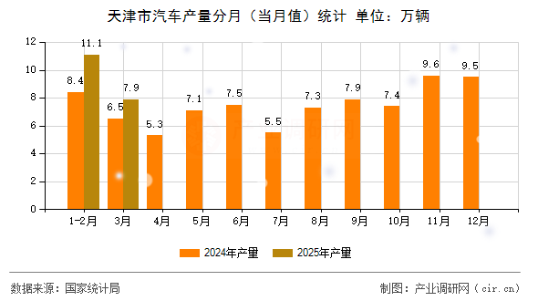 天津市汽車產(chǎn)量分月（當(dāng)月值）統(tǒng)計(jì)