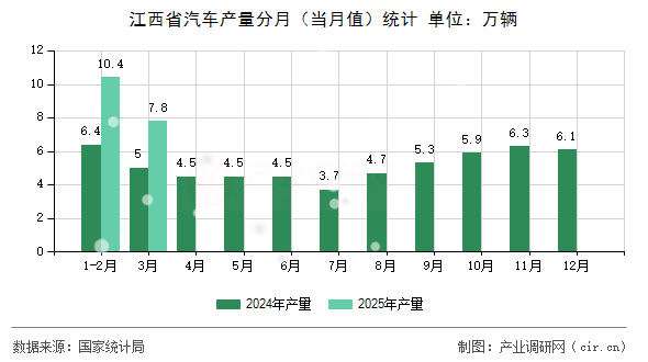 江西省汽車產(chǎn)量分月(當月值)統(tǒng)計 江西省汽車產(chǎn)量分月(當月值)統(tǒng)計