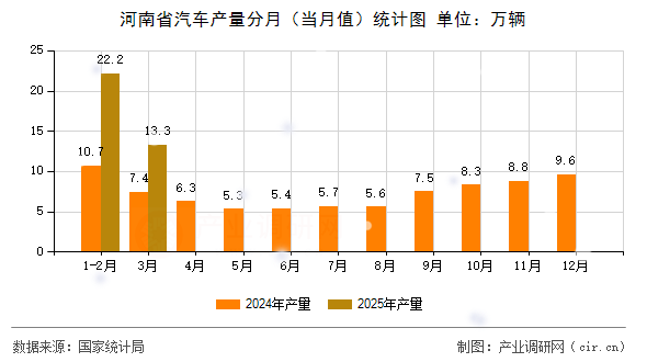 河南省汽車產(chǎn)量分月(當(dāng)月值)統(tǒng)計(jì)圖 河南省汽車產(chǎn)量分月(當(dāng)月值)統(tǒng)計(jì)圖