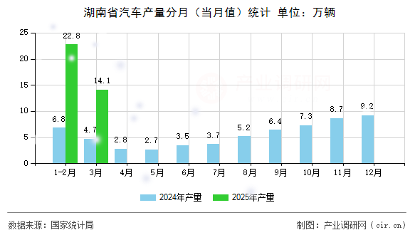 湖南省汽車產(chǎn)量分月（當(dāng)月值）統(tǒng)計