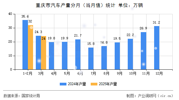 重慶市汽車產(chǎn)量分月（當月值）統(tǒng)計