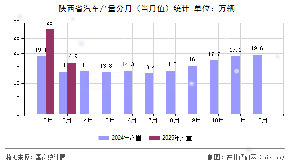 陜西省汽車產(chǎn)量分月（當(dāng)月值）統(tǒng)計(jì)