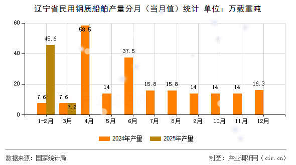 遼寧省民用鋼質(zhì)船舶產(chǎn)量分月（當(dāng)月值）統(tǒng)計(jì)