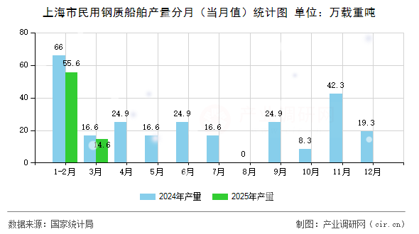 上海市民用鋼質船舶產量分月（當月值）統(tǒng)計圖