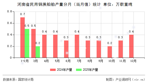 河南省民用鋼質(zhì)船舶產(chǎn)量分月(當(dāng)月值)統(tǒng)計(jì) 河南省民用鋼質(zhì)船舶產(chǎn)量分月(當(dāng)月值)統(tǒng)計(jì)