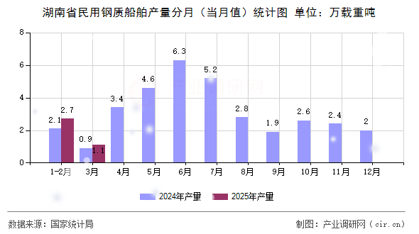 湖南省民用鋼質(zhì)船舶產(chǎn)量分月（當(dāng)月值）統(tǒng)計圖