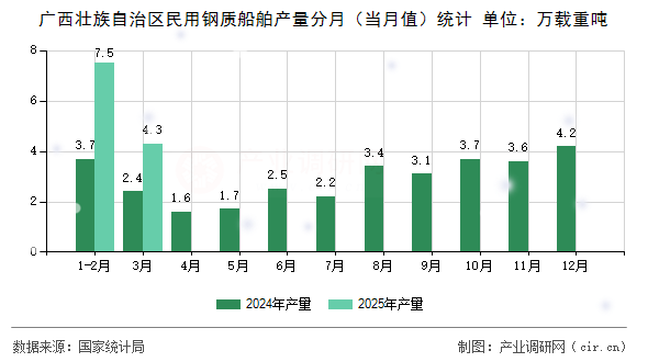 廣西壯族自治區(qū)民用鋼質(zhì)船舶產(chǎn)量分月(當月值)統(tǒng)計 廣西壯族自治區(qū)民用鋼質(zhì)船舶產(chǎn)量分月(當月值)統(tǒng)計