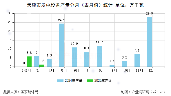 天津市發(fā)電設(shè)備產(chǎn)量分月（當(dāng)月值）統(tǒng)計(jì)