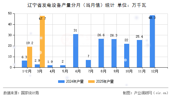 遼寧省發(fā)電設(shè)備產(chǎn)量分月(當(dāng)月值)統(tǒng)計 遼寧省發(fā)電設(shè)備產(chǎn)量分月(當(dāng)月值)統(tǒng)計