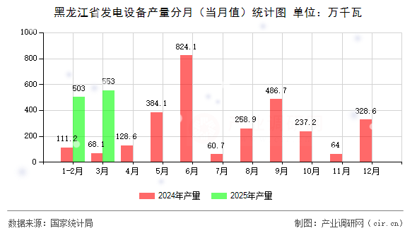 黑龍江省發(fā)電設(shè)備產(chǎn)量分月（當(dāng)月值）統(tǒng)計圖