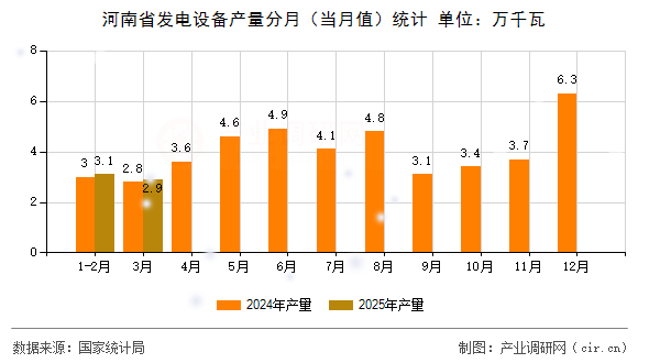 河南省發(fā)電設(shè)備產(chǎn)量分月（當(dāng)月值）統(tǒng)計(jì)