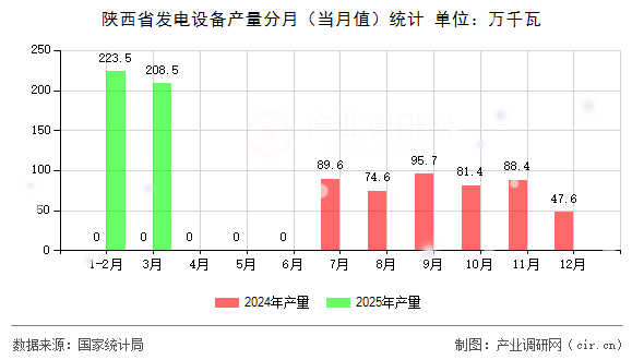 陜西省發(fā)電設(shè)備產(chǎn)量分月（當月值）統(tǒng)計
