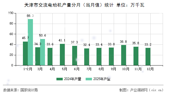 天津市交流電動機產(chǎn)量分月（當(dāng)月值）統(tǒng)計