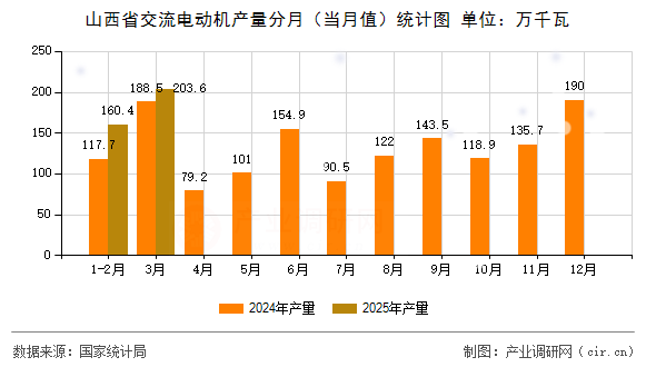 山西省交流電動(dòng)機(jī)產(chǎn)量分月(當(dāng)月值)統(tǒng)計(jì)圖 山西省交流電動(dòng)機(jī)產(chǎn)量分月(當(dāng)月值)統(tǒng)計(jì)圖